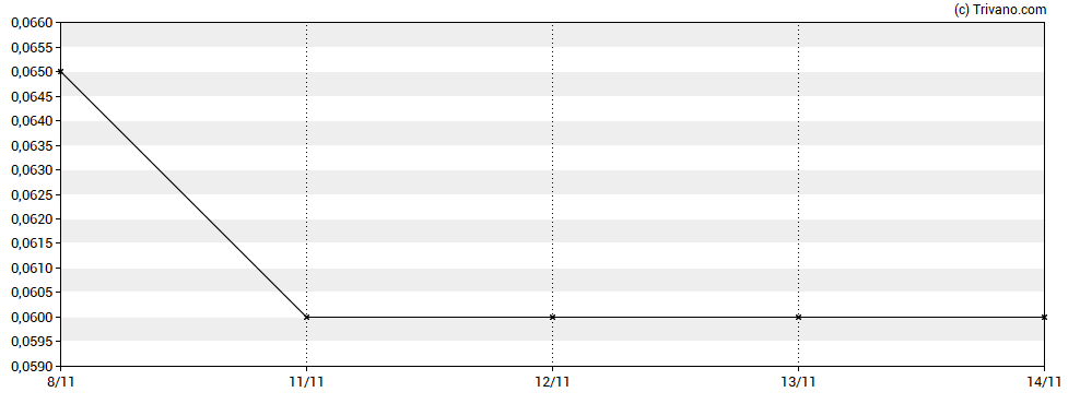 Grafiek Juggernaut Exploration Ltd