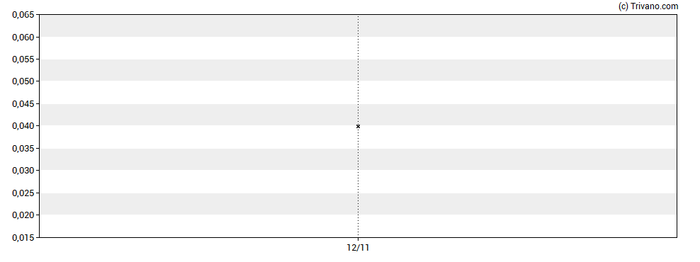 Grafiek Themac Resources Group Limited