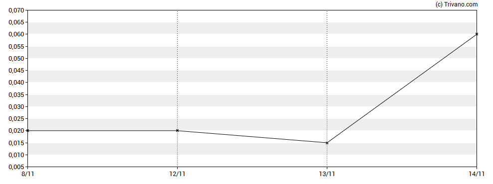 Grafiek Magnum Goldcorp Inc