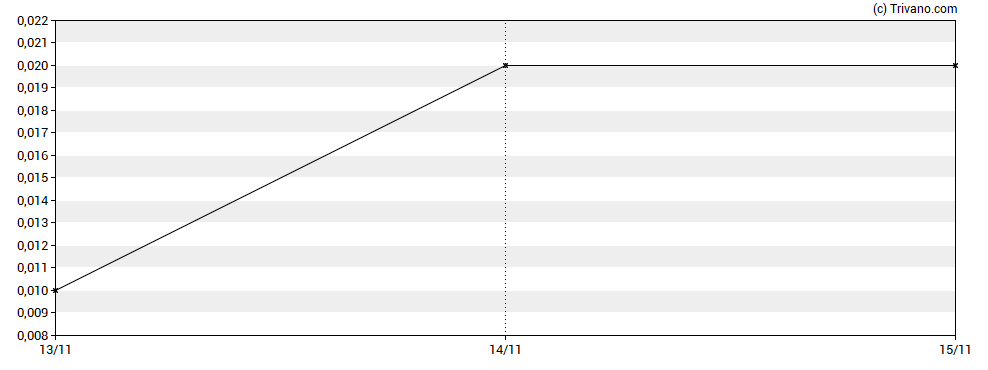 Grafiek Nexera Energy Inc