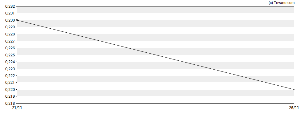 Grafiek NV Gold Corp