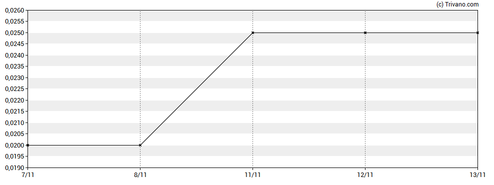 Grafiek Chakana Copper Corp