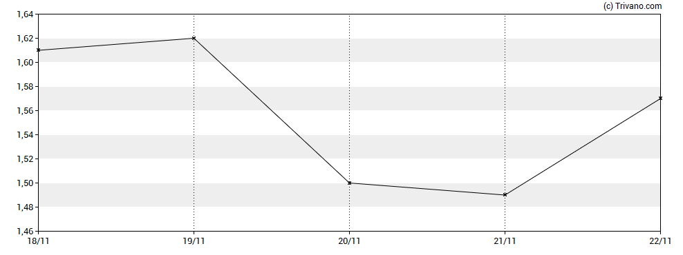 Grafiek Medicenna Therapeutics Corp