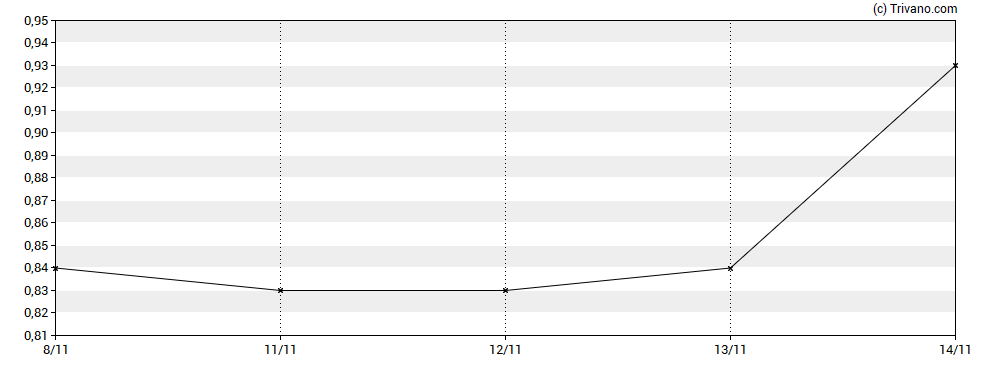 Grafiek Quorum Information Technologies Inc