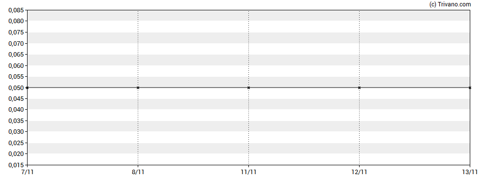 Grafiek QMC Quantum Minerals Corp