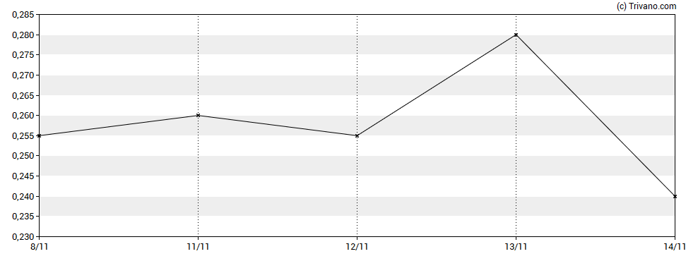 Grafiek Radisson Mining Resources, Inc. - Class A