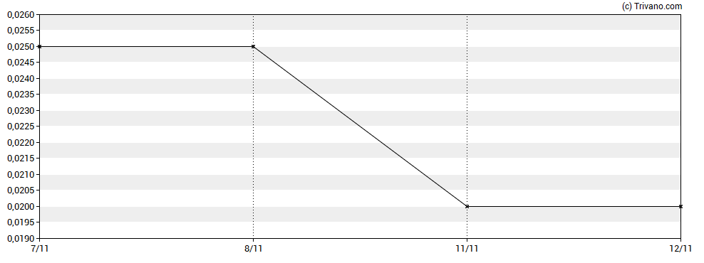 Grafiek Rokmaster Resources Corp