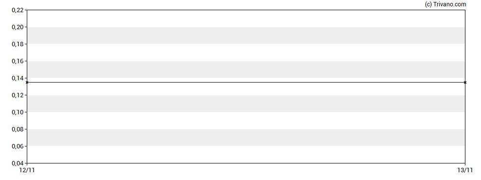 Grafiek RT Minerals Corp