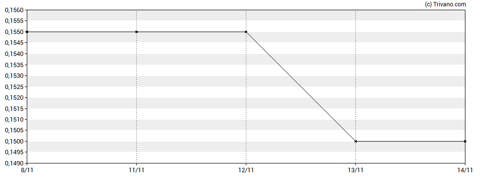 Grafiek Scottie Resources Corp