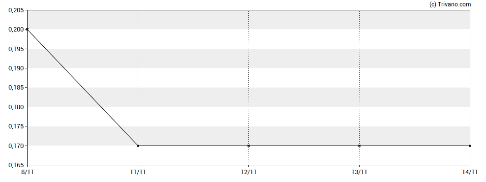 Grafiek GoldSpot Discoveries Corp