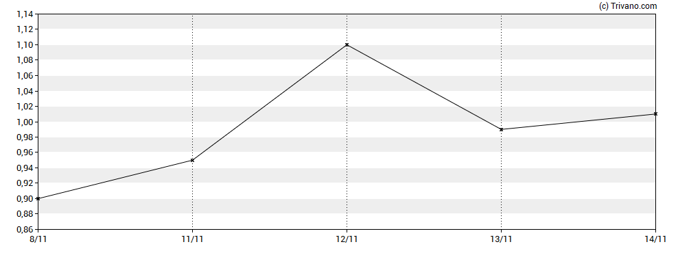 Grafiek Stakeholder Gold Corp