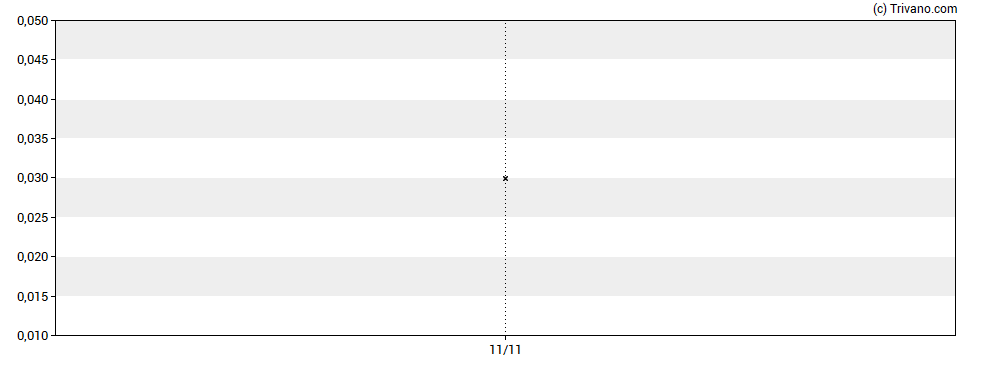 Grafiek Slam Exploration Ltd