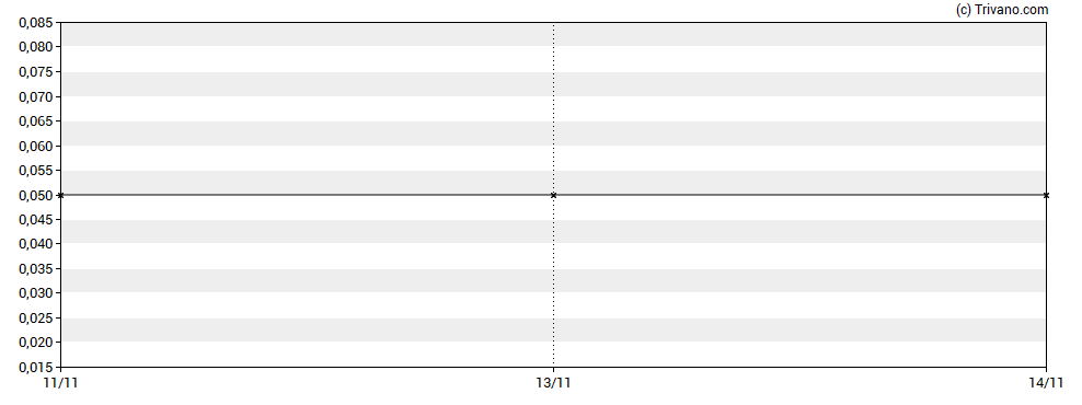 Grafiek Tajiri Resources Corp