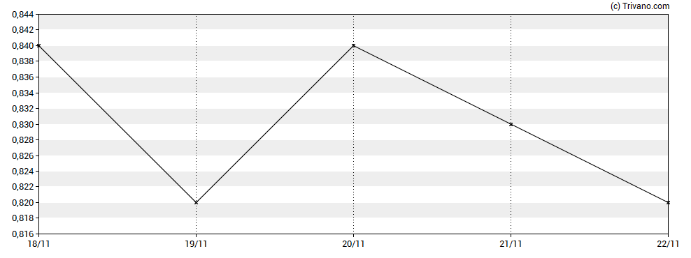 Grafiek Trigon Metals Inc