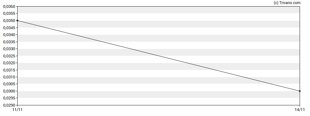 Grafiek Vertical Exploration Inc