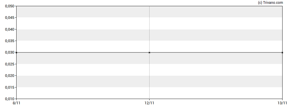 Grafiek VVC Exploration Corp