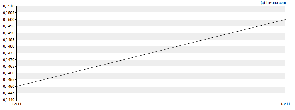 Grafiek Whitemud Resources Inc