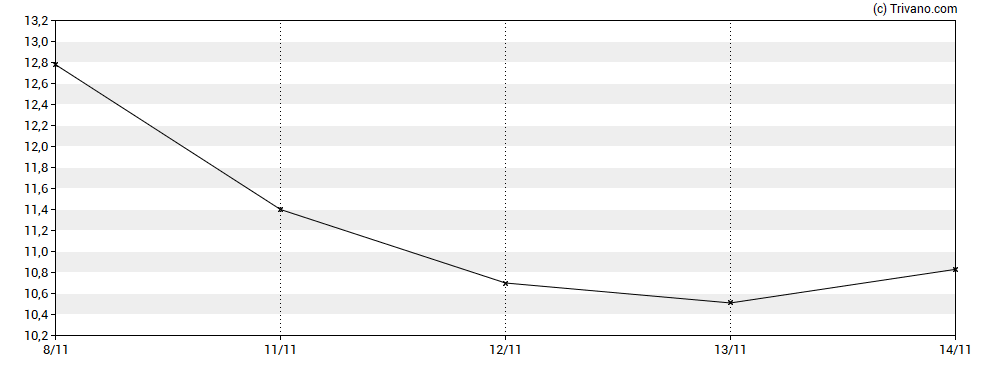 Grafiek Skeena Resources Ltd