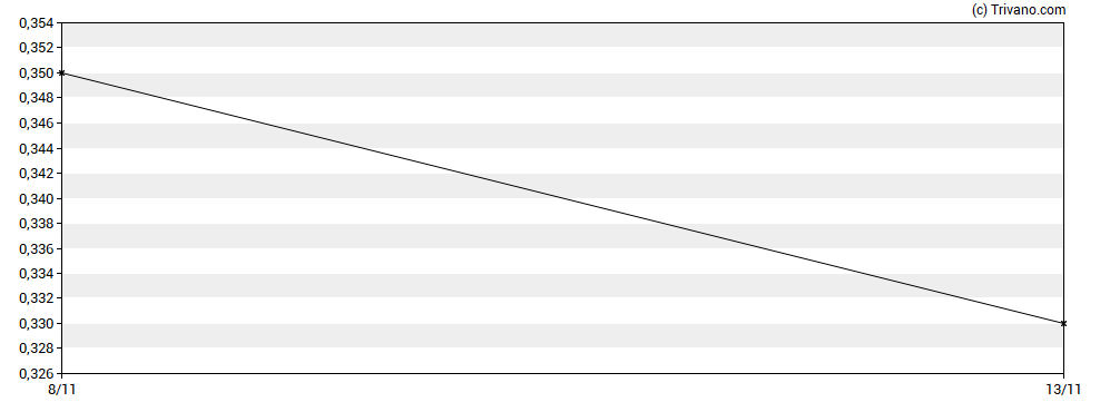 Grafiek Xander Resources Inc