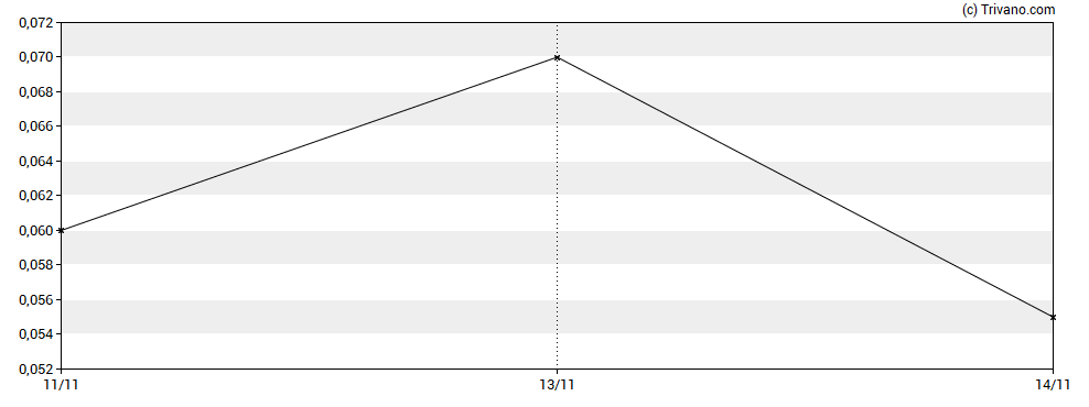 Grafiek Transition Metals Corp