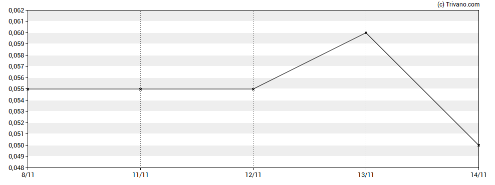 Grafiek Gold Terra Resource Corp