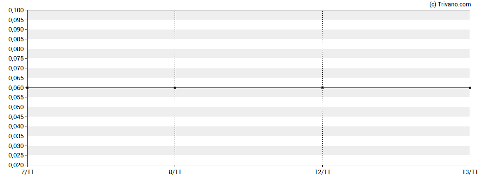 Grafiek Western Resources Corp