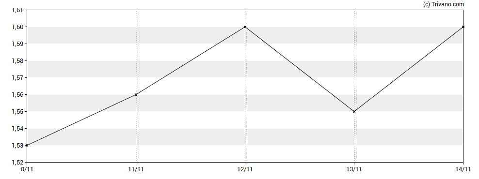 Grafiek Xtra-Gold Resources Corp.