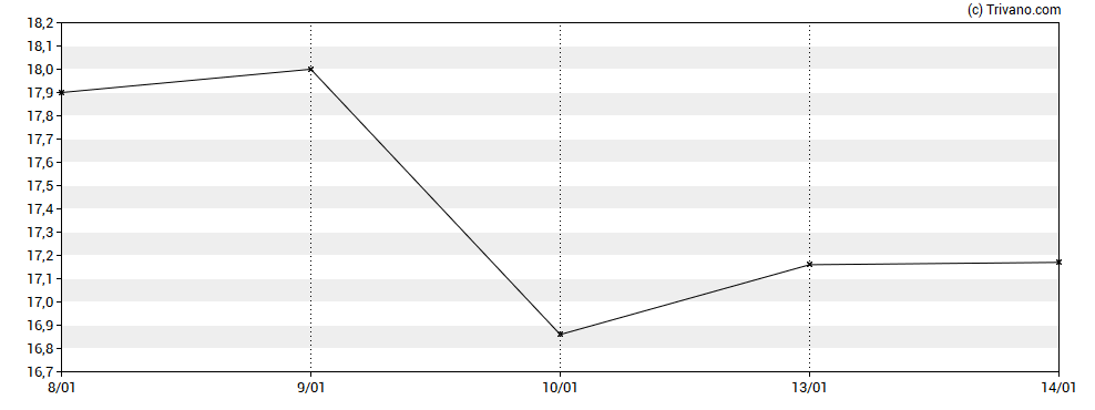 Grafiek Sigma Lithium Corporation