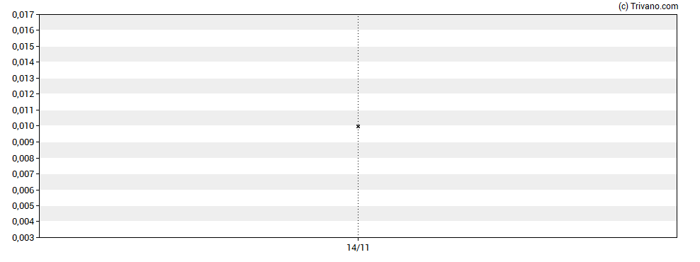 Grafiek Capella Minerals Limited