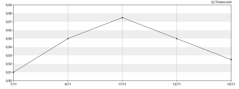 Grafiek Mila Resources Plc