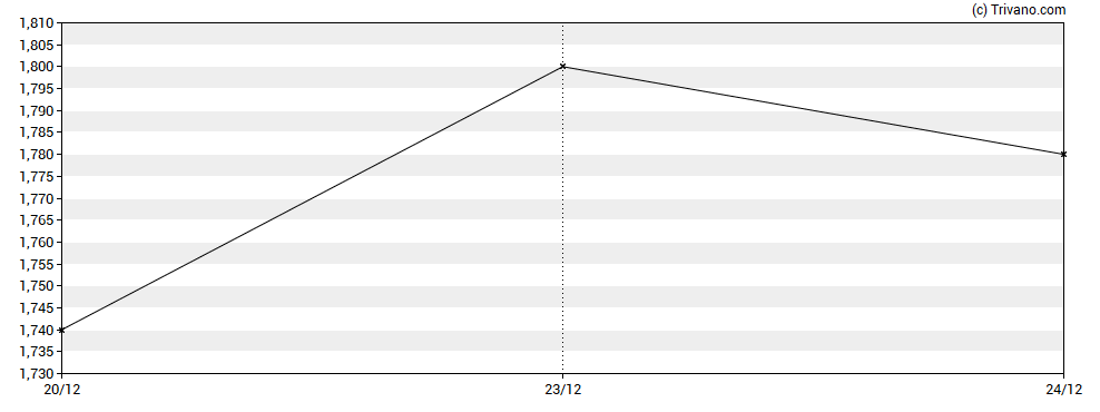 Grafiek Amaroq Minerals Ltd