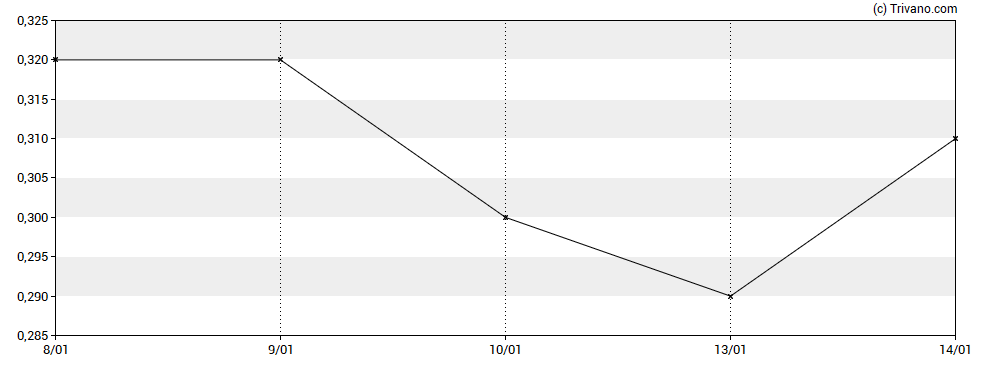 Grafiek Century Lithium Corp