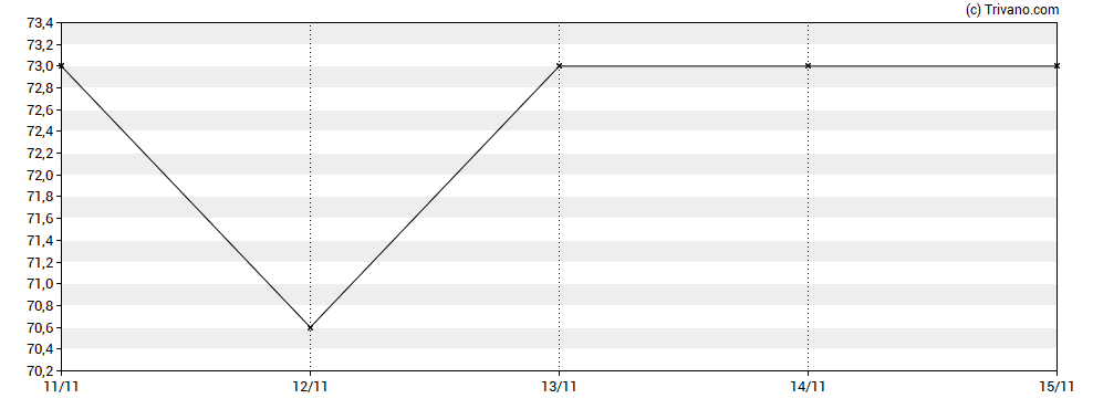 Grafiek Nexteq plc