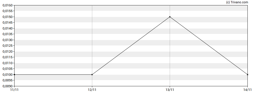 Grafiek Consolidated Lithium Metals Inc.