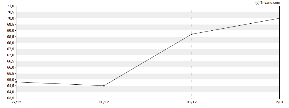 Grafiek CAB Payments Holdings Plc