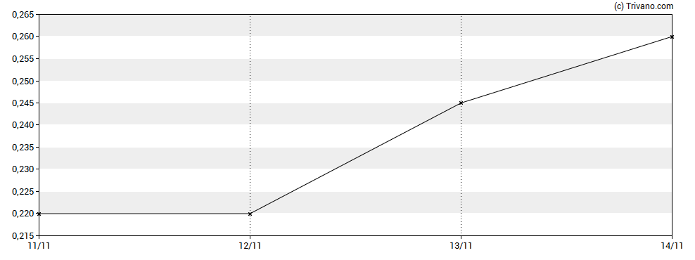 Grafiek Relevant Gold Corp