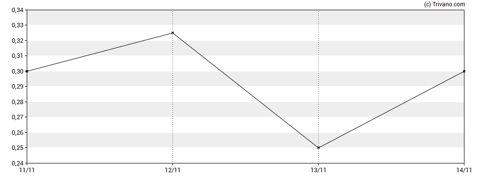 Grafiek Chesterfield Resources Plc