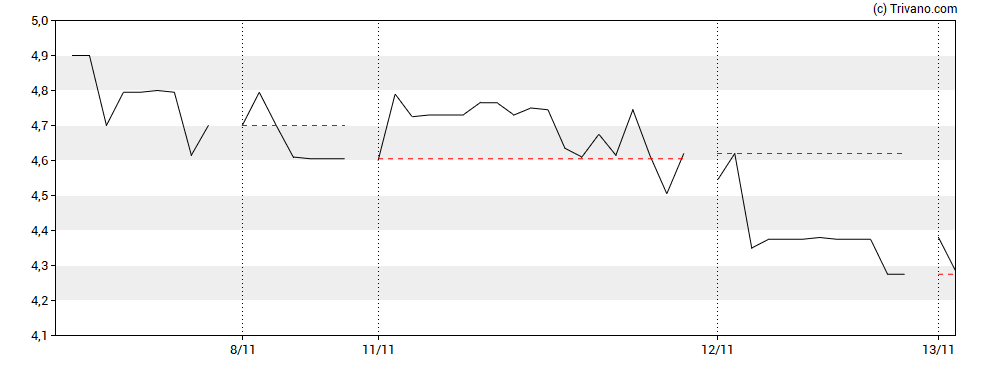 Grafiek Multitude SE. - Registered Shares