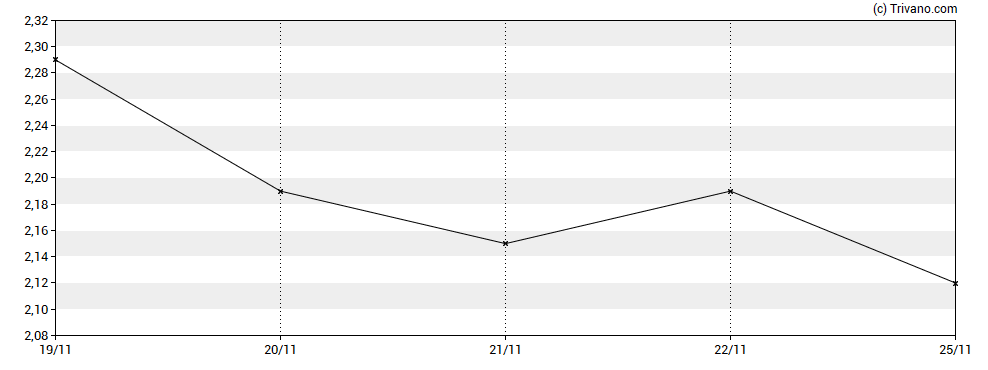 Grafiek ALT5 Sigma Corp.