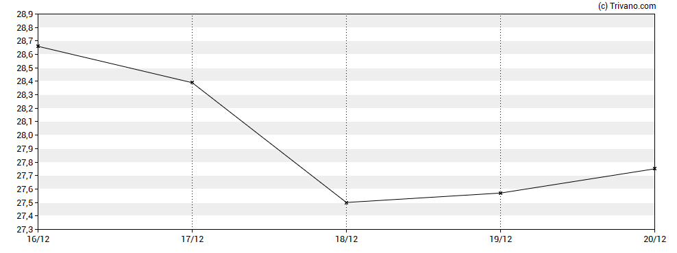 Grafiek LATAM Airlines Group S.A. - ADR