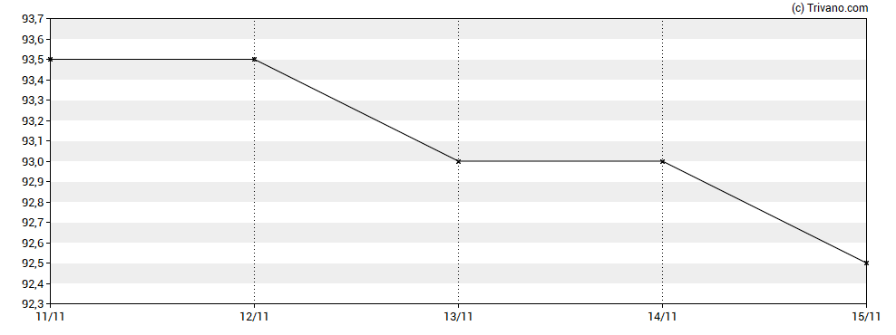 Grafiek React Group Plc