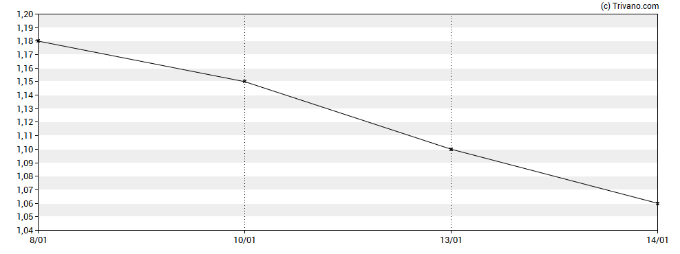 Grafiek Citius Oncology Inc.