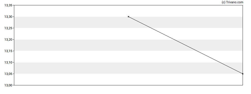 Grafiek Audius SE - Registered Shares